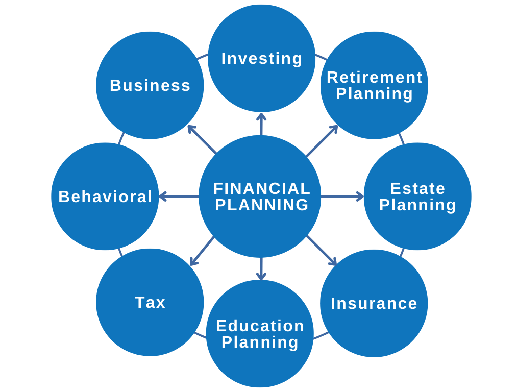Lifestyle Financial Planning