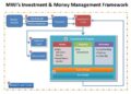 MIW's Investment and Money Management Framework