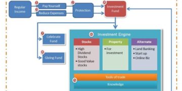 MIW's Investment and Money Management Framework